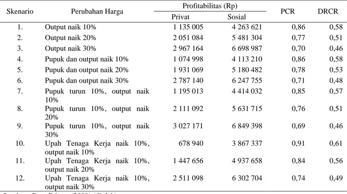 Tabel 5. Analisis Sensitivitas Usahatani Jagung di Kab. Bolaang Mongondow