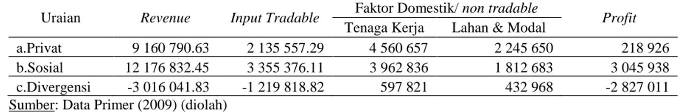 Tabel 2.   Hasil analisis policy analysis matrix usahatani jagung di Kabupaten Bolaang Mongondow (Rp)  Uraian  Revenue  Input Tradable  Faktor Domestik/ non tradable  Profit  