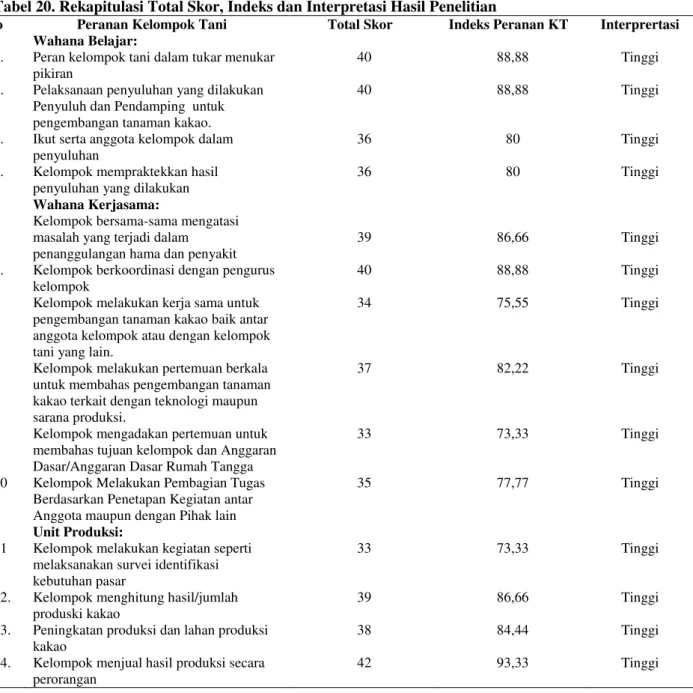 Tabel 20. Rekapitulasi Total Skor, Indeks dan Interpretasi Hasil Penelitian 