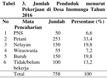 Tabel  1.  Jumlah  Penduduk  menurut  Jenis  Kelamin  di  Desa  Inomunga    Tahun  2016  No  Jenis  Kelamin  Jumlah (jiwa)  Persentase (%)  1  Laki-laki  269  35  2  Perempuan  489  65     Total  758  100 