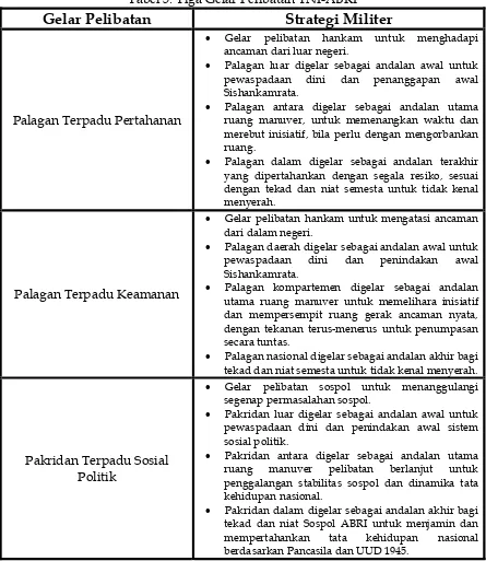Tabel 5. Tiga Gelar Pelibatan TNI-ABRI 