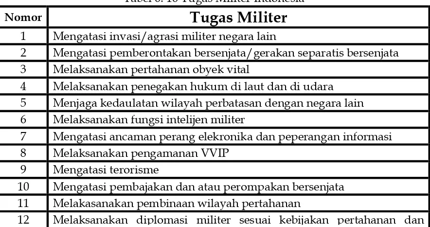 tabel 6. Tabel 6. 16 Tugas Militer Indonesia 