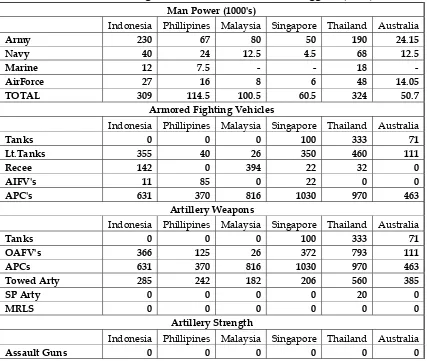 Tabel 7. Perimbangan Kekuatan Militer Asia Tenggara (2004) 