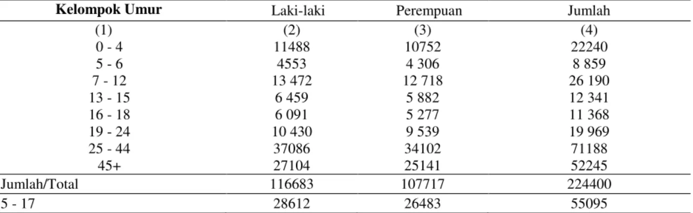Tabel 2. Penduduk Menurut Kelompok Umur Sasaran Program dan Jenis Kelamin di Kabupaten Bolaang  Mongondow 