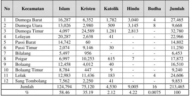 Tabel 7. Jumlah Penduduk berdasarkan pemeluk Agama Di Kabupaten Bolaang Mongondow 
