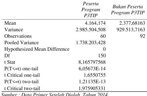 Tabel 11.  Hasil Analisis Statistik Uji-t Dua Sampel Independent Terhadap Produksi Padi  Sawah Yang Mengikuti Program P3TIP dan Tanpa Program P3TIP di Desa 