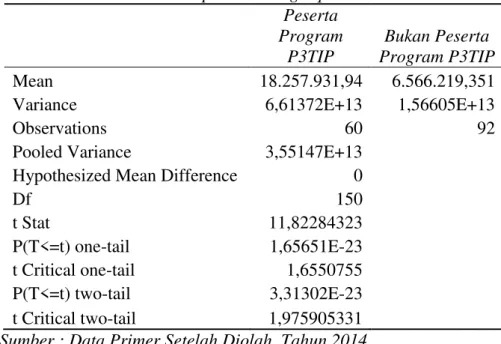 Tabel 12.  Pendapatan Padi Sawah Yang Mengikuti Program P3TIP dan Tanpa Program  P3TIP di Desa Malonas Kecamatan Damsol Kabupaten Donggala, Tahun 2013 
