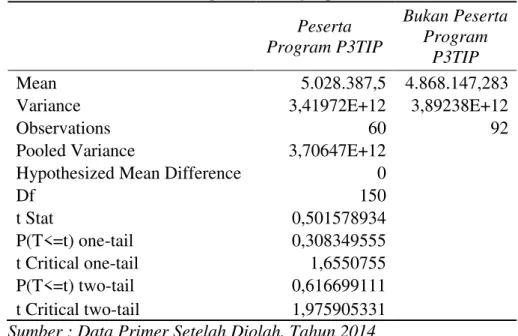 Tabel 13.   Hasil Analisis Statistik Uji-t Dua Sampel Independent Terhadap Biaya Variabel  Yang Mengikuti Program P3TIP dan Tanpa Program P3TIP di Desa Malonas 