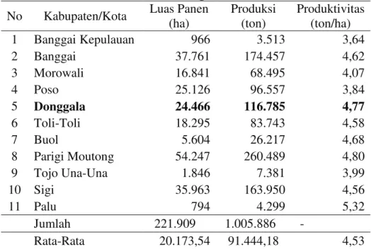 Tabel 1. Luas Panen, Produksi dan Produktivitas Padi Sawah Menurut Kabupaten di   Sulawesi Tengah, Tahun 2012 