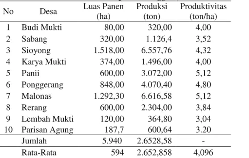Tabel 2. Luas Panen, Produksi dan Produktivitas Rata-rata Padi Sawah di Kecamatan  Damsol Kabupaten Donggala, 2012 