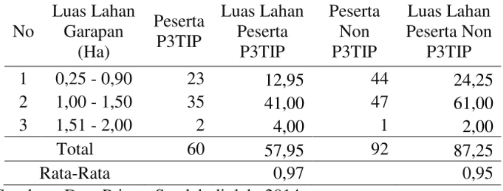 Tabel 3.   Luas Lahan Garapan Petani Responden Padi Sawah di Desa Malonas Kecamatan   Damsol Kabupaten Donggala, 2013 