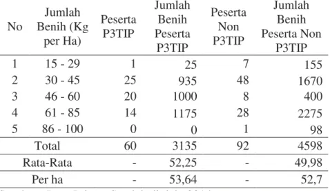 Tabel 4.  Jumlah Penggunaan Benih Petani Responden Padi Sawah di Desa Malonas  Kecamatan  Damsol Kabupaten Donggala, 2013 