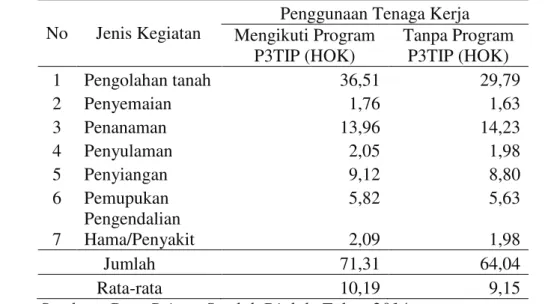 Tabel 5. Rata-rata Penggunaan Tenaga Kerja Petani Responden Pada Tahap Awal Kegiatan  Peserta Program dan Bukan Peserta Program P3TIP di Desa Malonas Kecamatan 