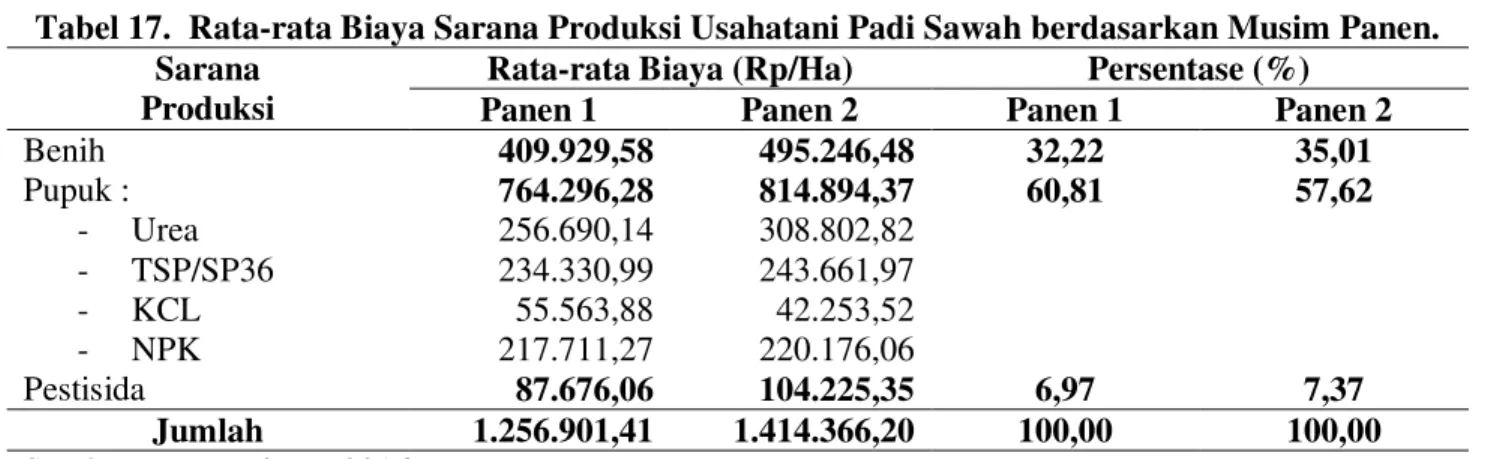 Tabel 17.  Rata-rata Biaya Sarana Produksi Usahatani Padi Sawah berdasarkan Musim Panen