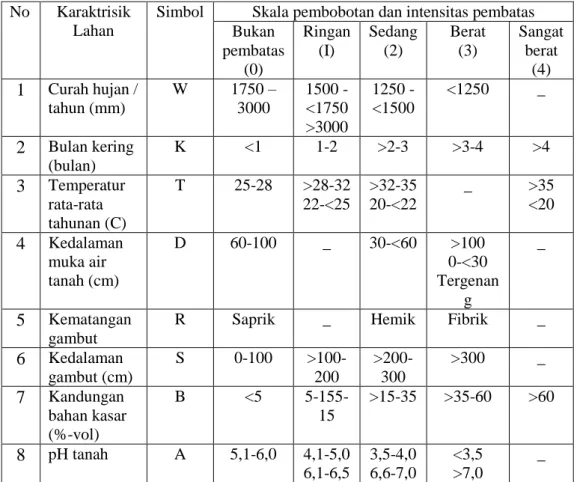 Tabel 2.3. Karakteristik Lahan Gambut 