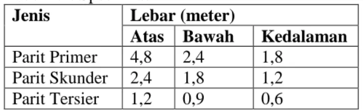 Tabel 2.4. Spesifikasi Parit  Jenis  Lebar (meter) 