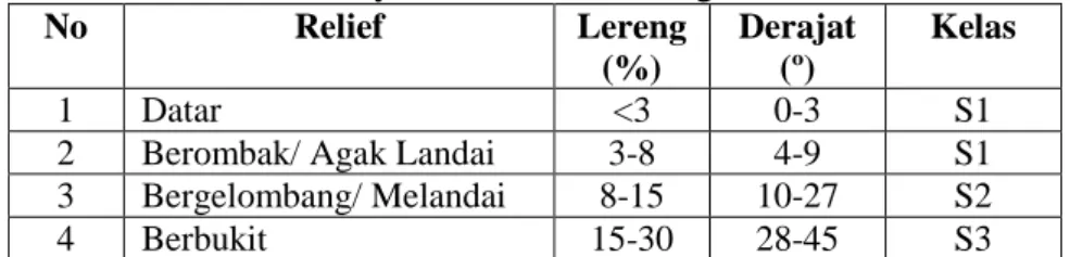 Tabel 2.1. Bentuk Wilayah dan Kelas Lereng 