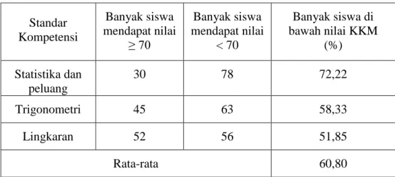 Tabel 1.1 Persentase ketuntasan siswa pada mata pelajaran Matematika 