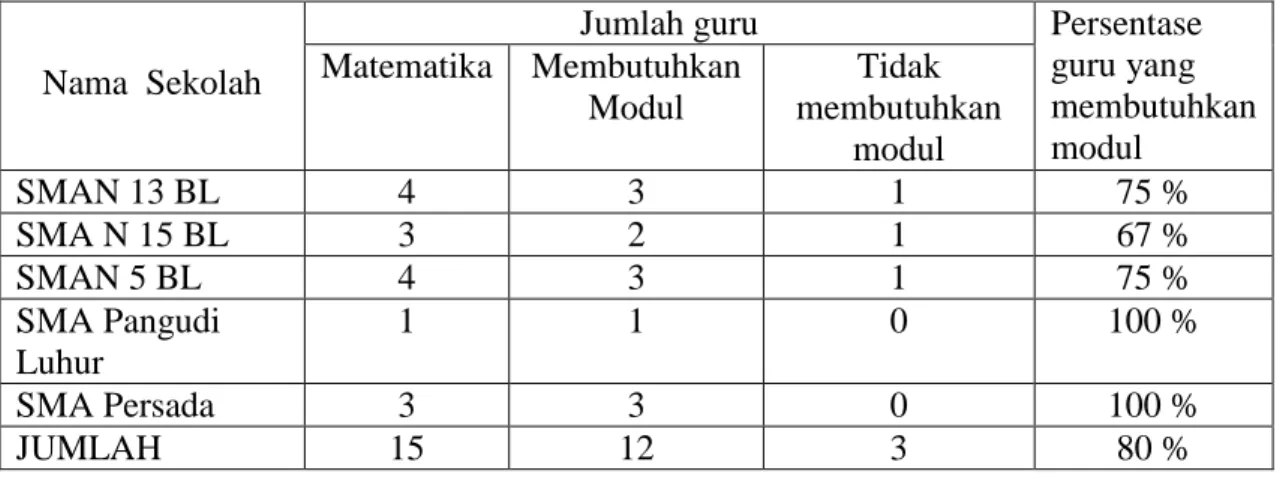Tabel 1.2  Persentase guru yang membutuhkan modul dalam pembelajaran 