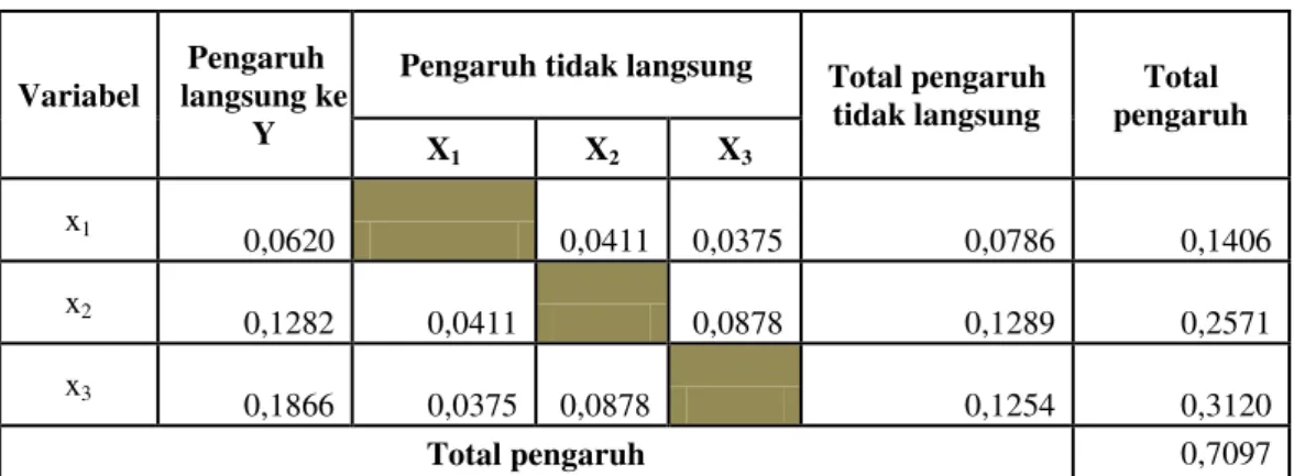 Tabel 6 Pengaruh Langsung dan Tidak Langsung 