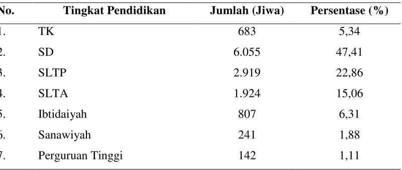 Tabel 4.2 Penduduk Kecamatan Beringin Menurut Tingkat Pendidikan Tahun 2014 