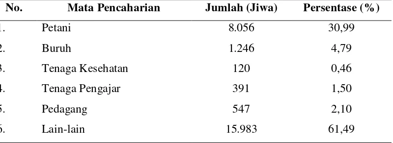 Tabel 4.3 Penduduk Menurut Mata Pencaharian di Kecamatan Beringin Tahun 2014 