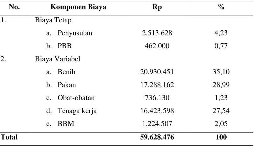 Tabel 5.9  Rekapitulasi Komponen Biaya Produksi Per Ha Dan Proporsinya 