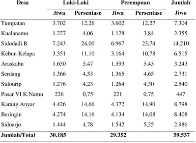 Tabel 4.1 Jumlah Penduduk Menurut Jenis Kelamin di Kecamatan Beringin Tahun 2014 