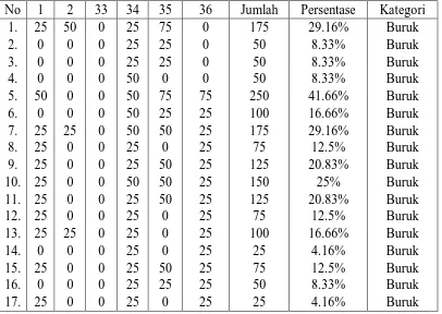 Table Distribusi prekuensi kualitas hidup pasien HIV/AIDS yang menjalani perawatan di RSUPH.Adam Malik berdasarkan Keterbatasan secara umum (N=17)  