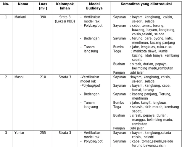 Tabel 2. Disain pemanfaatan lahan dan komoditas yang di introduksikan  di Jorong  Ranah  Lintas Tebing Tinggi, Kecamatan Pulau Punjung, Kabupaten Dharmasraya, 2012