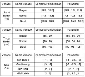 Tabel 3.2. Semesta pembicaraan untuk setiap variabel fuzzy. 