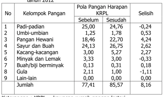 Tabel 1. Pola pangan harian rumah tangga di KRPL perdesaan     Kab. Toraja Utara,  tahun 2012 