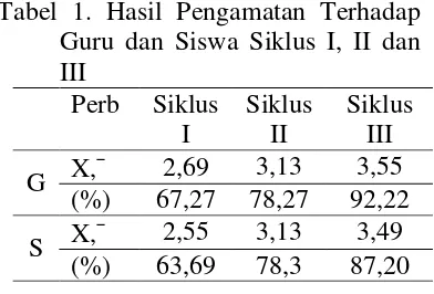 Tabel 1. Hasil Pengamatan Terhadap 