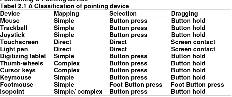 Tabel 2.1 A Classification of pointing device 