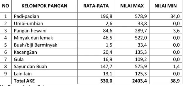 Tabel  3.  Hasil  Perhitungan  Skor  Angka  Kecukupan  Energi  (Skor  AKE)  Sembilan  Kelompok  Pangan  Pada  Kegiatan  M-KRPL  Di  Desa  Salu Paremang Selatan, Kecamatan Kamanre, Kabupaten Luwu 