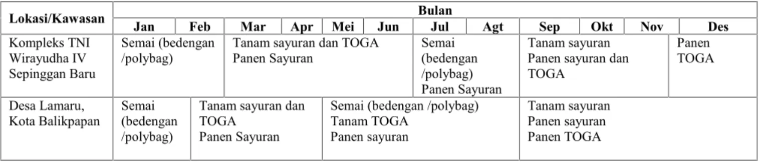 Tabel 4. Pergiliran pola tanam di Kompleks TNI Wirayudha IV Sepinggan Baru dan di Desa Lamaru, Kota Balikpapan
