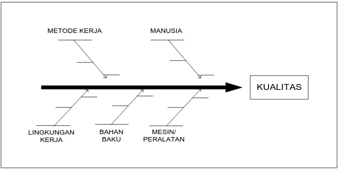 Gambar 3.4. Cause and Effect Diagram 