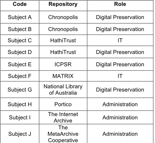 Table 1: Repositories and Interview Subjects. 