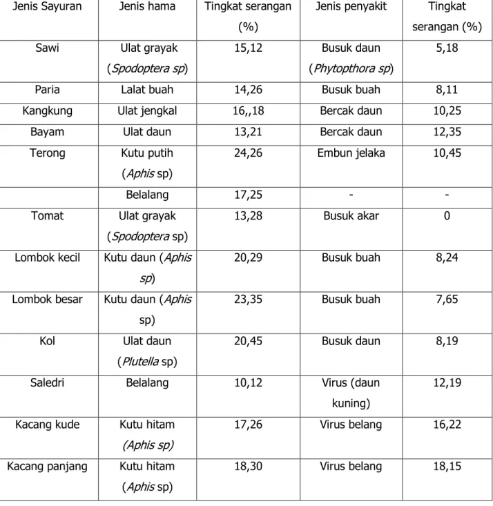Table  5.  Tingkat  serangan  hama  pada  beberapa  jenis  sayuran  pada  bulan  Agustus  2012  di  lokasi KRPL Kab