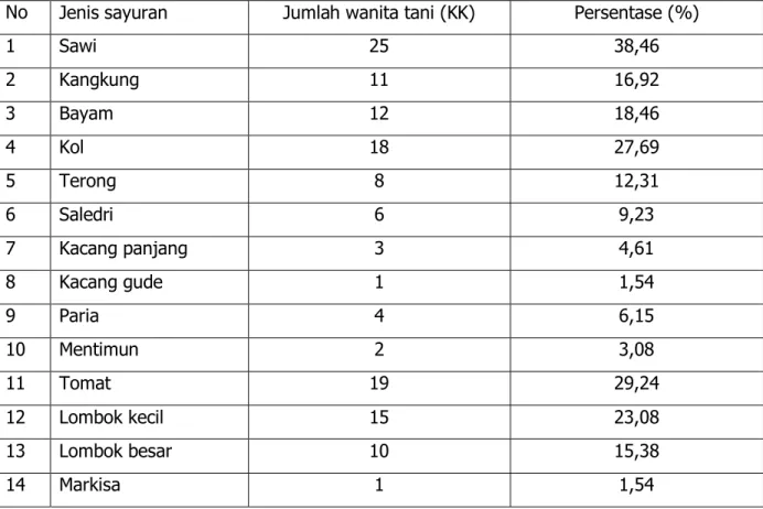 Tabel  1.  Persentase  jenis  sayuran  yang  diusahakan  oleh  wanita  tani  pada  kegiatan  KRPL  di  Desa Lawallu, TA.2012 
