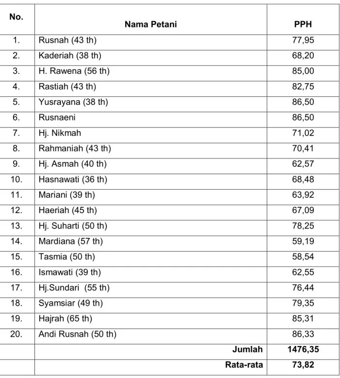 Tabel 3. Nama Nilai PPH Kelompok Bunga Wellu  Desa Lawallu Kec. Soppeng Riaja Kab. Barru  pada Kegiatan KRPL MT.2012