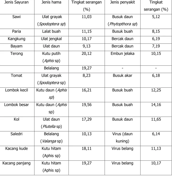 Table 3. Tingkat serangan hama pada beberapa jenis sayuran pada bulan Juni 2012 di Lokasi  KRPL Kabupaten Barru 