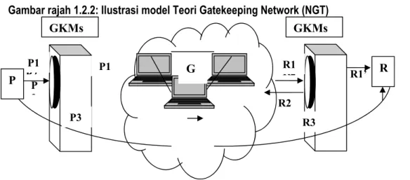 Gambar rajah 1.2.2: Ilustrasi model Teori Gatekeeping Network (NGT)         