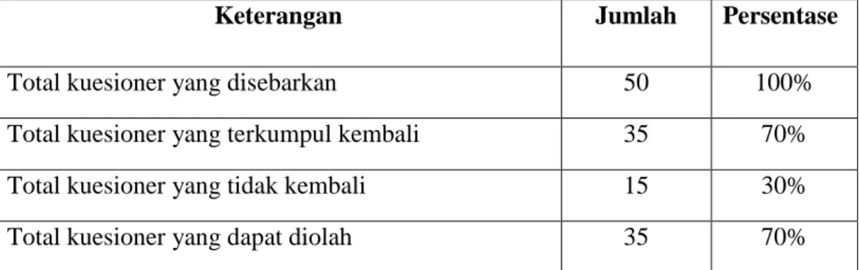 Tabel IV.1 : Tingkat Pengumpulan Kuesioner 