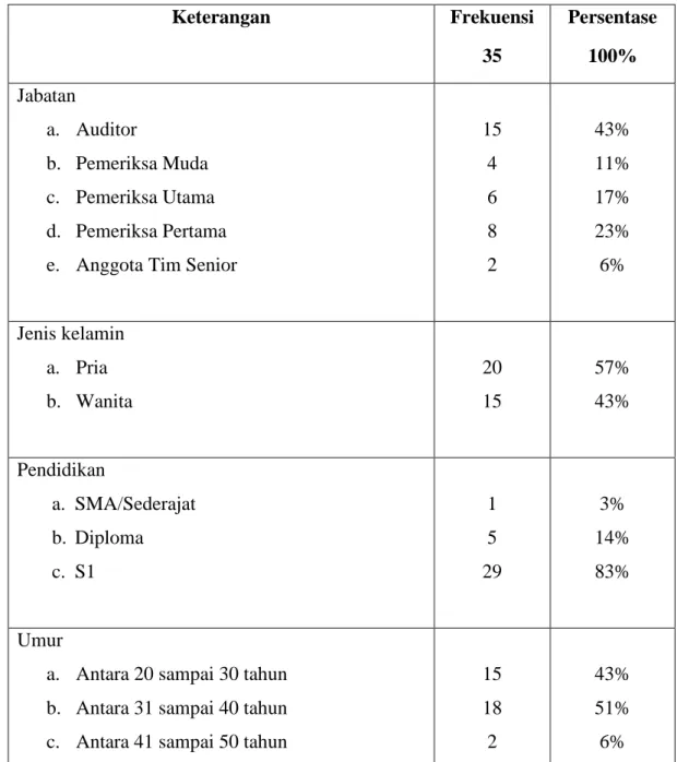 Tabel IV.2 : Demografi Responden 