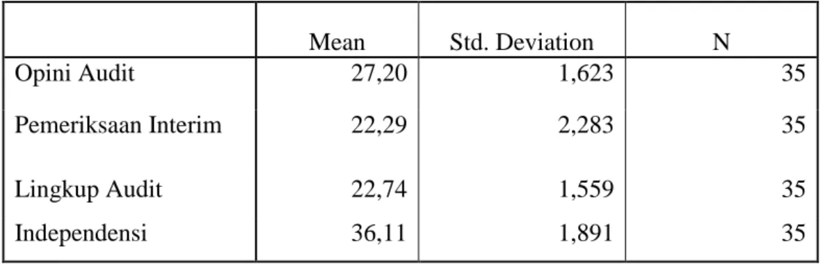 Tabel IV.3 : Statistik Deskriptif     Mean  Std. Deviation  N  Opini Audit  27,20  1,623  35  Pemeriksaan Interim  22,29  2,283  35  Lingkup Audit  22,74  1,559  35  Independensi  36,11  1,891  35 