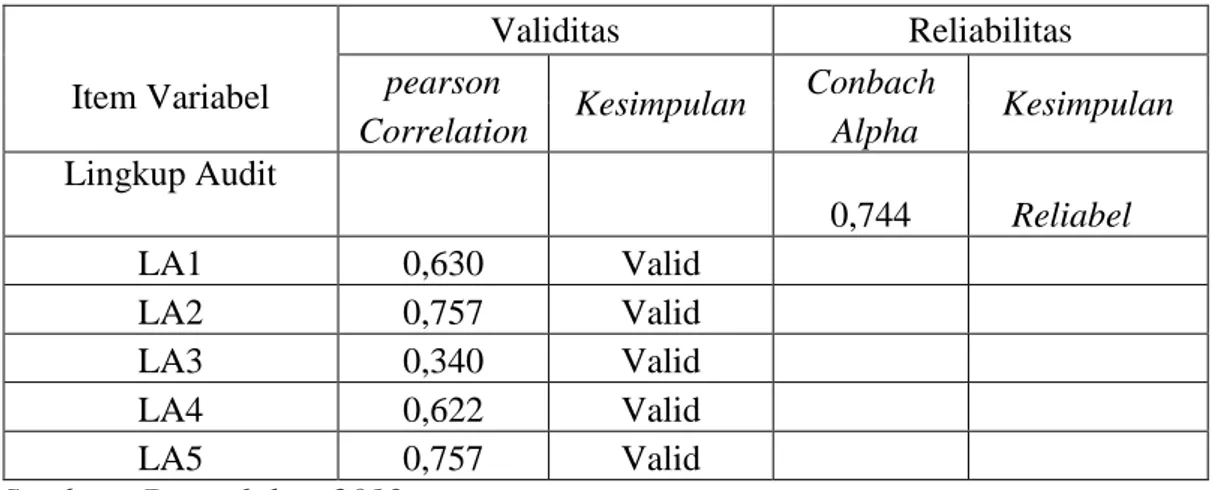 Tabel IV.5 : Hasil Uji Validitas dan Reliabilitas Lingkup Audit 