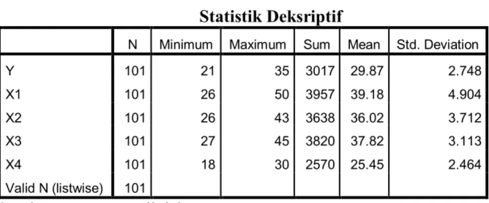 Tabel 4.4  Statistik Deksriptif 