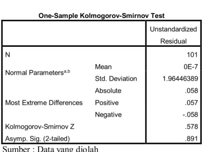 Tabel 4.7  Hasil Uji Normalitas  One-Sample Kolmogorov-Smirnov Test 