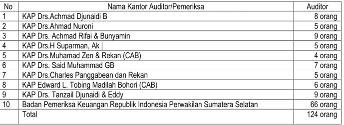 Tabel 2  Populasi Penelitian  Nama Kantor Auditor Pemeriksa 